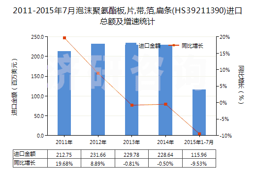 2011-2015年7月泡沫聚氨酯板,片,帶,箔,扁條(HS39211390)進口總額及增速統(tǒng)計